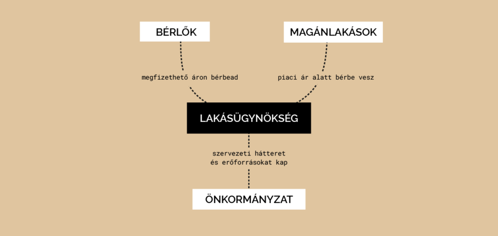 bérlől-magánlakások-önkormányzat-középen-lakásügynökség